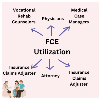 Who can use FCE training?